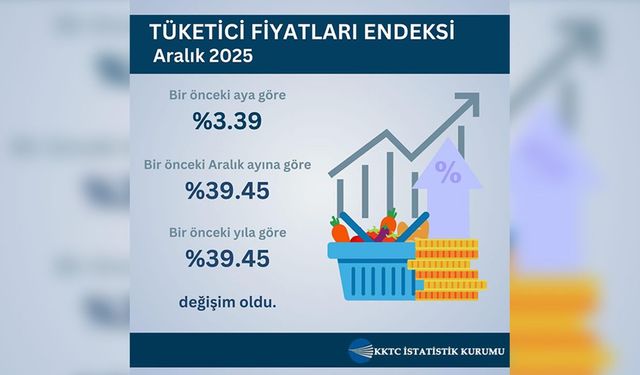 Aralık ayı hayat pahalılığı yüzde 3,39; altı aylık hayat pahalılığı ise yüzde 21,66