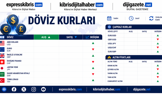 Sterlin 60,90 TL, euro 52,80 TL, dolar 45,20 TL'den işlem görüyor