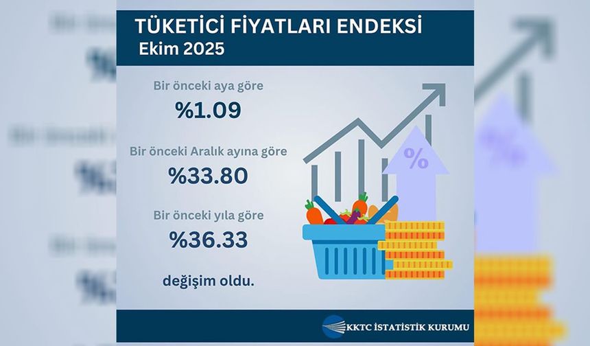 Ekim ayı hayat pahalılığı oranı yüzde 1.09 olarak açıklandı
