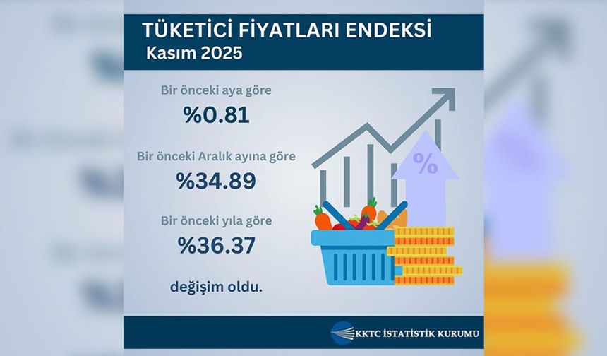 Kasım ayı hayat pahalılığı oranı yüzde 0,81 olarak açıklandı