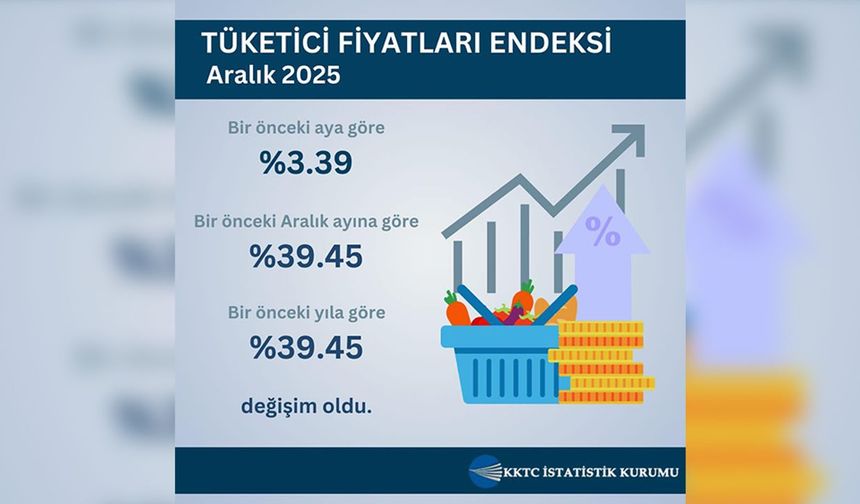 Aralık ayı hayat pahalılığı yüzde 3,39; altı aylık hayat pahalılığı ise yüzde 21,66
